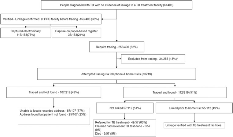 Lessons from a systematic tracing process aimed to reduce initial loss to follow-up (ILTFU) among people diagnosed with tuberculosis (TB) in Cape Town, South Africa.