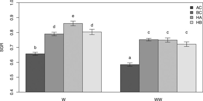 Oxidative stress and growth performance are modulated by polyunsaturated fatty acids in Arctic charr, brook charr and their reciprocal hybrids.