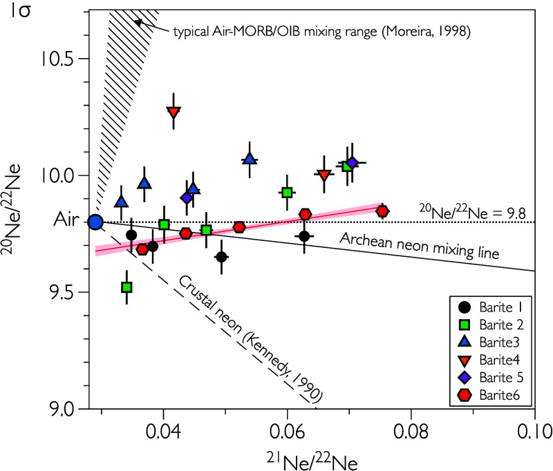 Noble Gases in Archean Barites: Precise Determination of the Isotopic Fractionation of Atmospheric Xenon 3.48 Ga Ago.