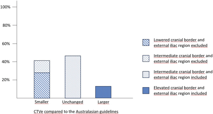 Impact of the risk-adapted Nordic anal cancer group consensus guidelines on the contouring of the elective clinical target volume in anal cancer.