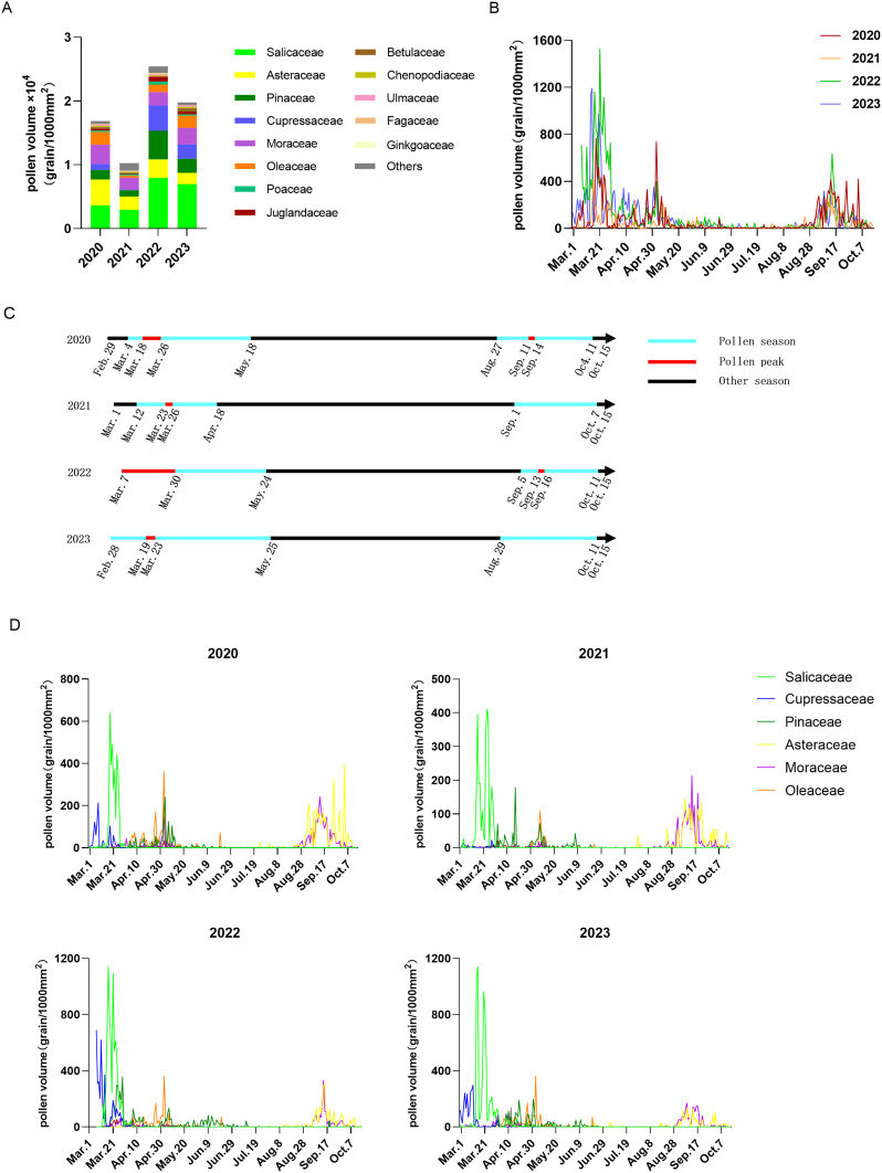 Characteristics of Pollen Concentration Changes in Xi'an and Their Correlation with Allergy-Related Diseases.