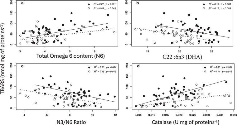Oxidative stress and growth performance are modulated by polyunsaturated fatty acids in Arctic charr, brook charr and their reciprocal hybrids.