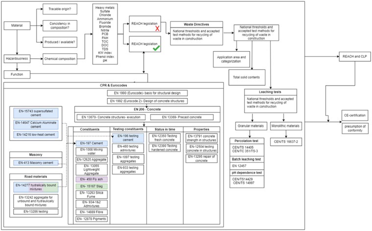 Navigating regulatory challenges, technical performance and circular economy integration of mineral-based waste materials for sustainable construction: A mini review in the European context.