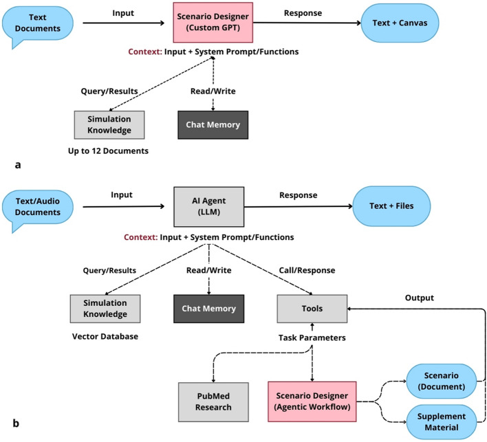 From prompt to platform: an agentic AI workflow for healthcare simulation scenario design.