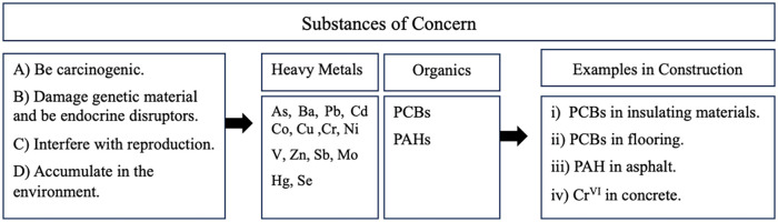Navigating regulatory challenges, technical performance and circular economy integration of mineral-based waste materials for sustainable construction: A mini review in the European context.