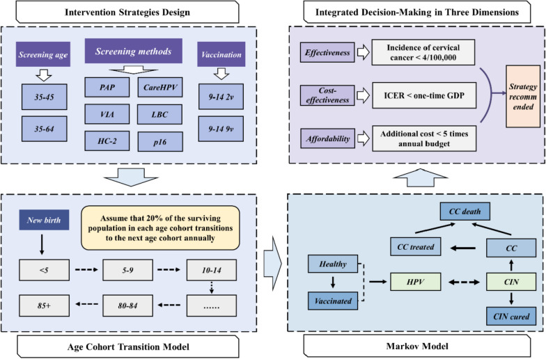 Optimizing strategy for cervical cancer prevention in china: a comprehensive modeling analysis.