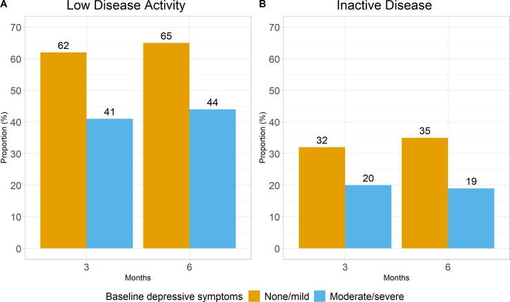 Effect of depressive symptoms on treatment response in patients with axSpA: data from the RABBIT-SpA register.