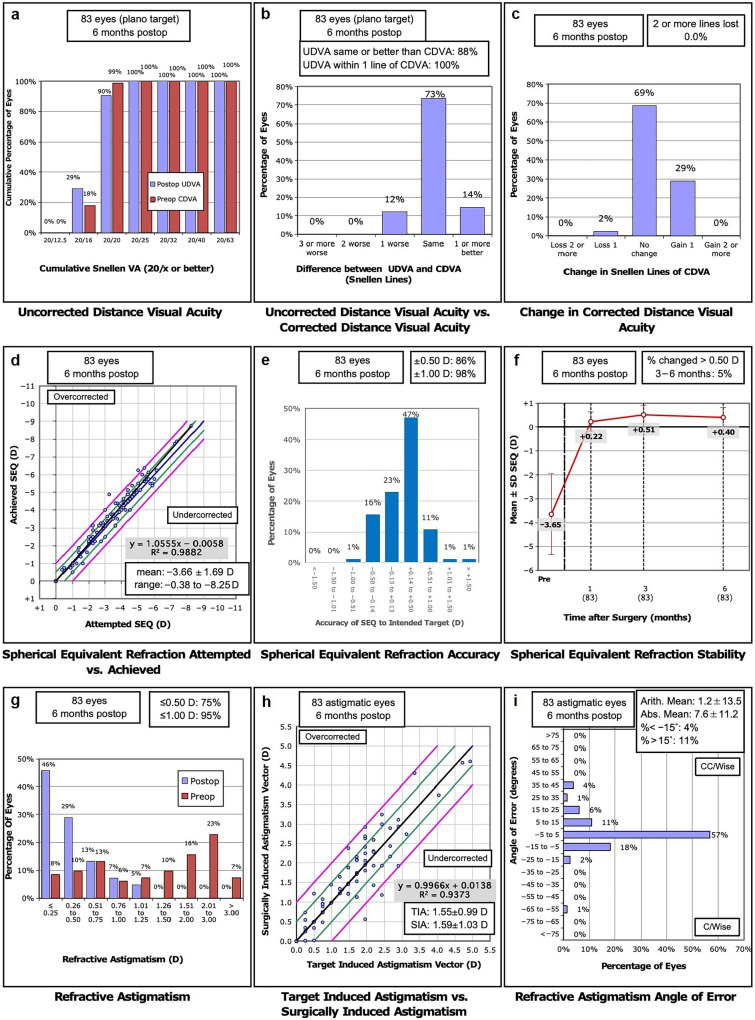 The effects of fixation stability, corneal density, and epithelial hyperplasia on the efficacy of astigmatism correction by transepithelial photorefractive keratectomy.