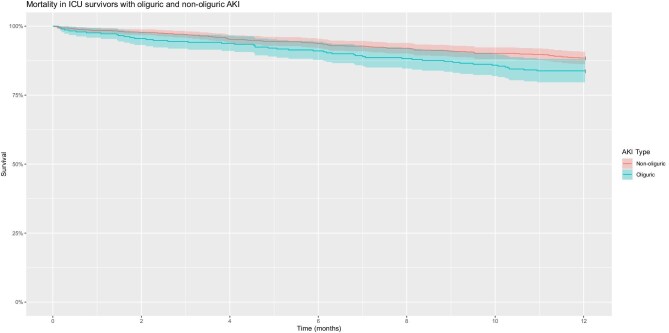 Short- and long-term outcomes in oliguric and non-oliguric acute kidney injury in intensive care: a retrospective, post hoc, bicentric study.