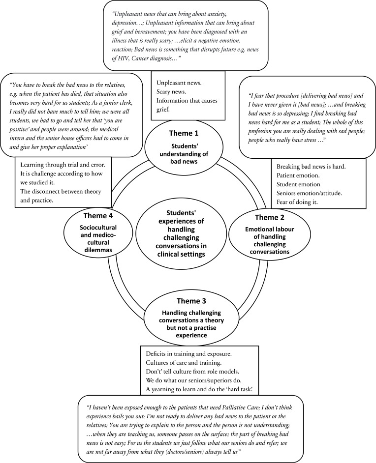 Exploring Nursing and Medical Students' Experiences of Handling Challenging Conversations: A Qualitative Focus Group Study.