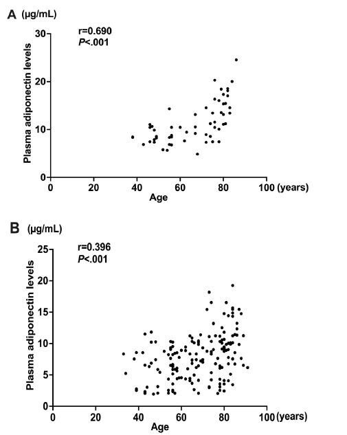 Age-stratified Association Between Plasma Adiponectin Levels and Mortality in Septic Patients.