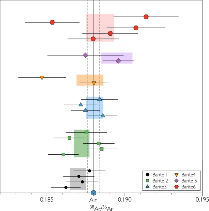 Noble Gases in Archean Barites: Precise Determination of the Isotopic Fractionation of Atmospheric Xenon 3.48 Ga Ago.