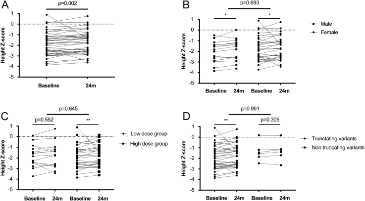 Short stature in pre-pubertal children with X-linked hypophosphatemia.