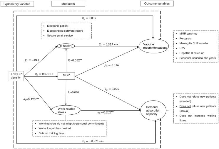 Better Together? A Mediation Analysis of French General Practitioners' Performance in Multi Professional Group Practice.