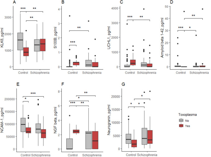 Association of neurobiological and immune serum biomarkers with Toxoplasma gondii infection in patients with schizophrenia.