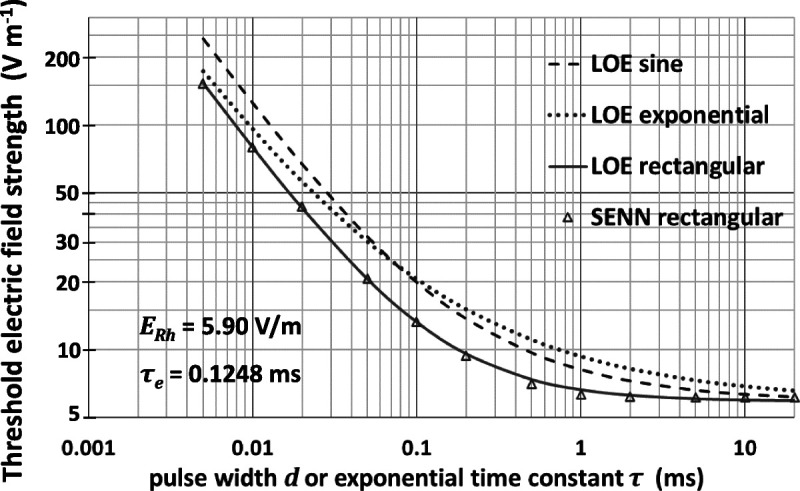 Peripheral Nerve Stimulation Thresholds Based on Waveform Shape and Implications for Guideline Limits.