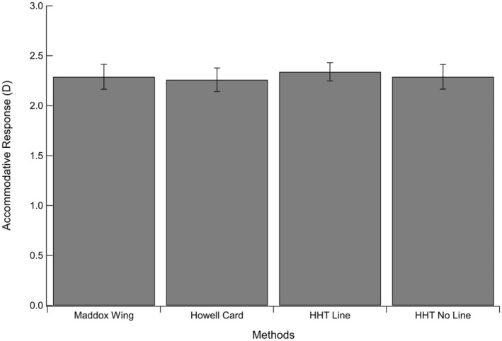 Additional accommodative controls in near heterophoria targets do not improve accommodative responses in young adults.