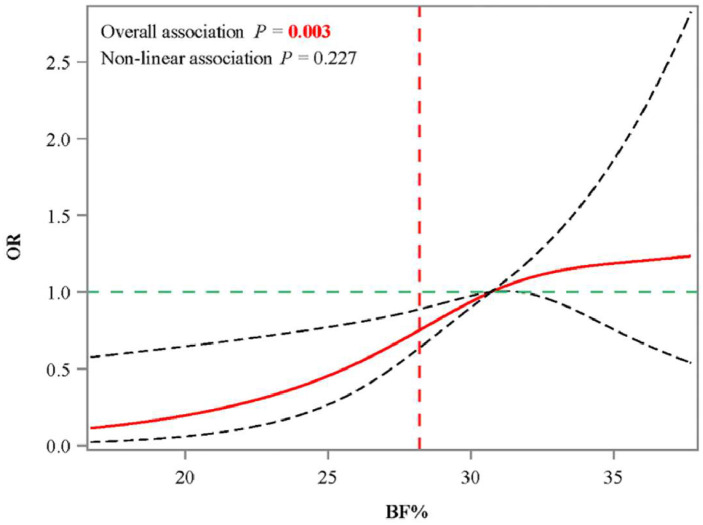 Associations of obesity defined comprehensively by body mass index and body fat percentage with osteopenia.