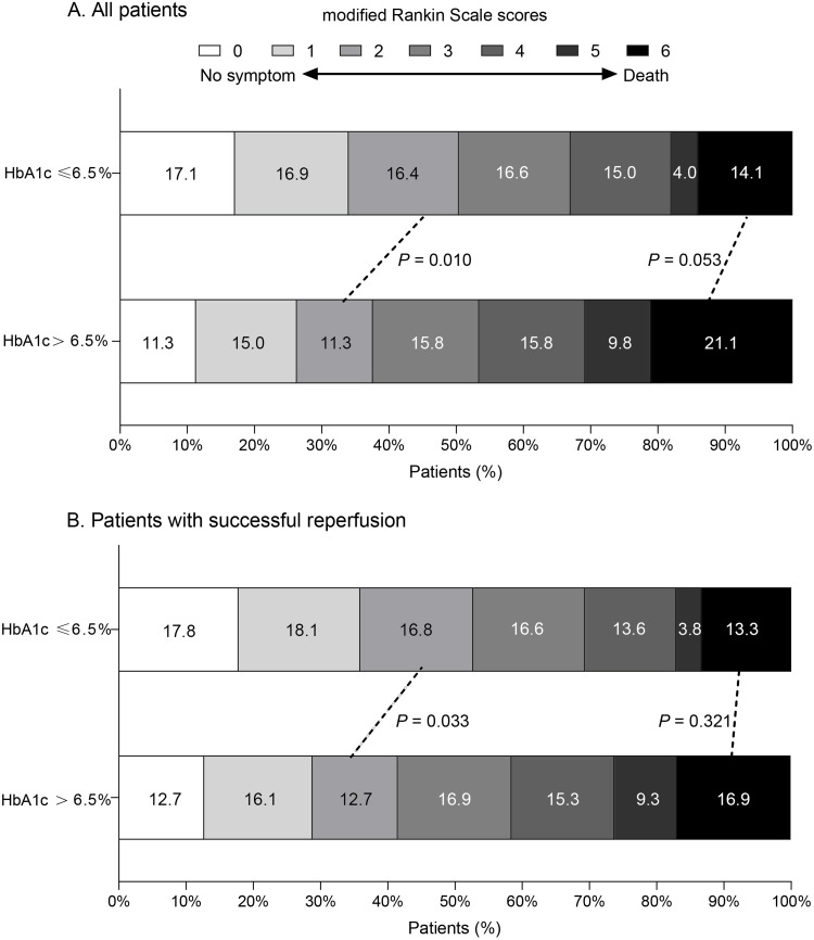 Association of Admission HbA1c Levels and Clinical Outcomes in Patients with Large Vessel Occlusion Following Endovascular Treatment: A Secondary Analysis of RESCUE BT Trial.