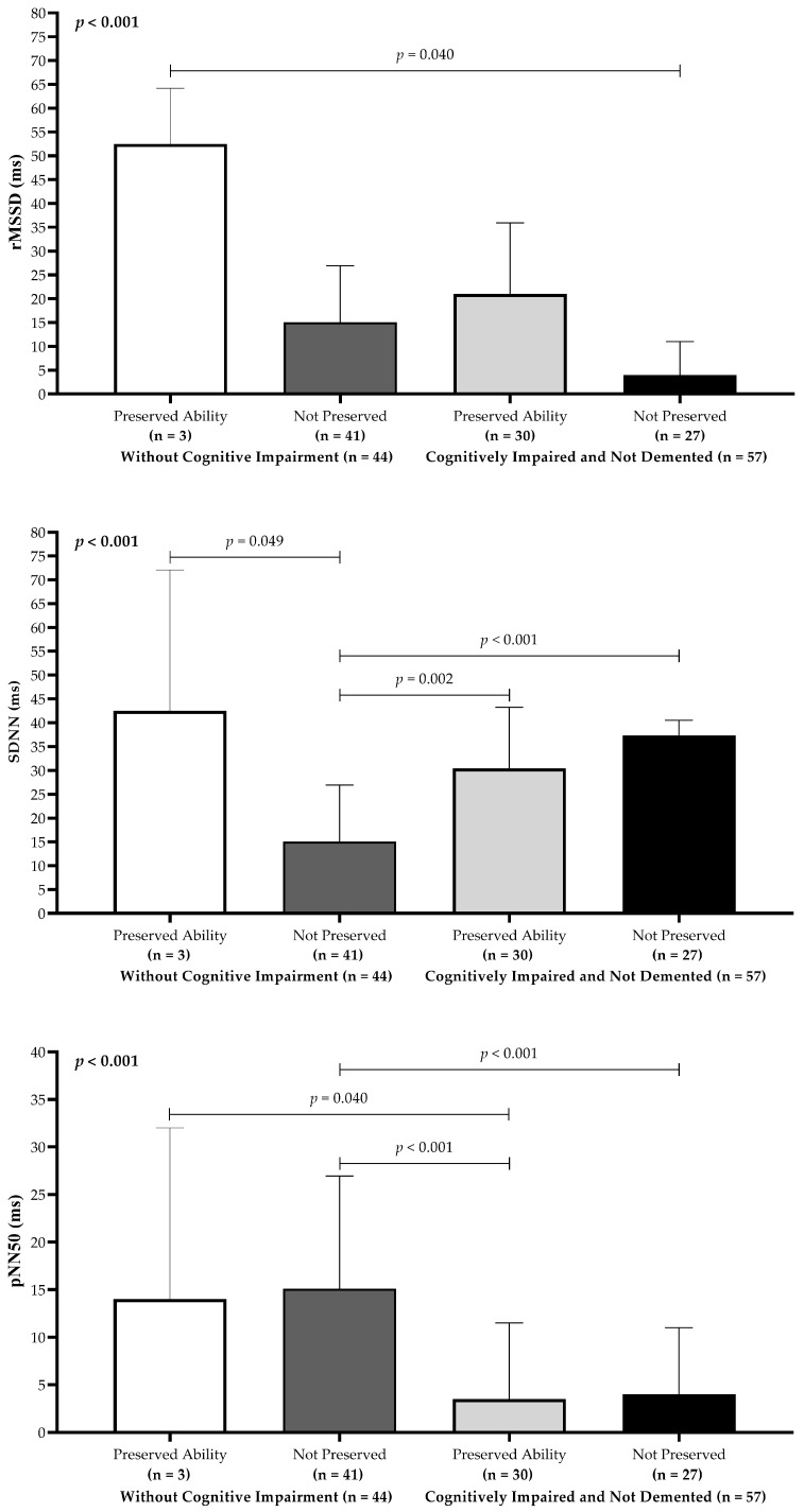 Cardiac Autonomic Modulation and Cognitive Performance in Community-Dwelling Older Adults: A Preliminary Study.