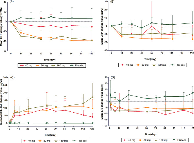 Safety, pharmacokinetics, preliminary efficacy, pharmacodynamics, and immunogenicity of QX002N, an anti-IL-17A monoclonal antibody, after short-term treatment of active ankylosing spondylitis.