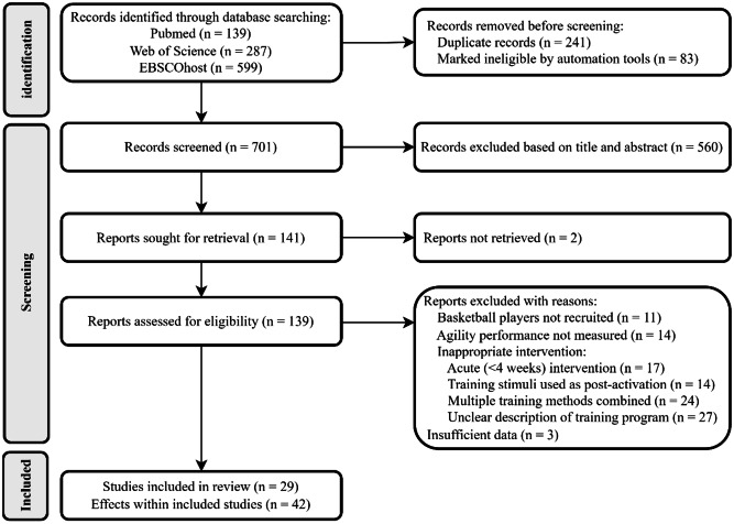 Effects of Different Training Methods on Open-Skill and Closed-Skill Agility in Basketball Players: A Systematic Review and Meta-Analysis.