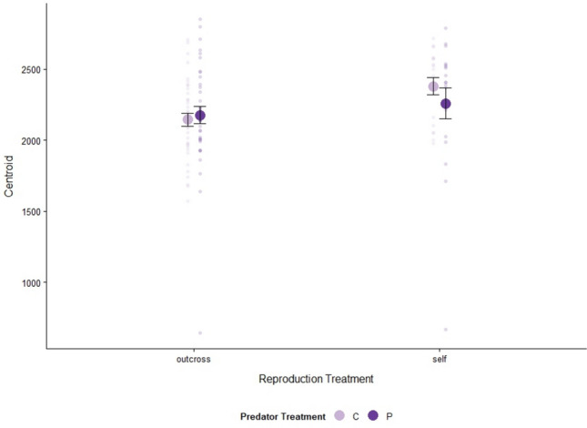 Effects of selfing and outcrossing on transgenerational responses to predation risk.