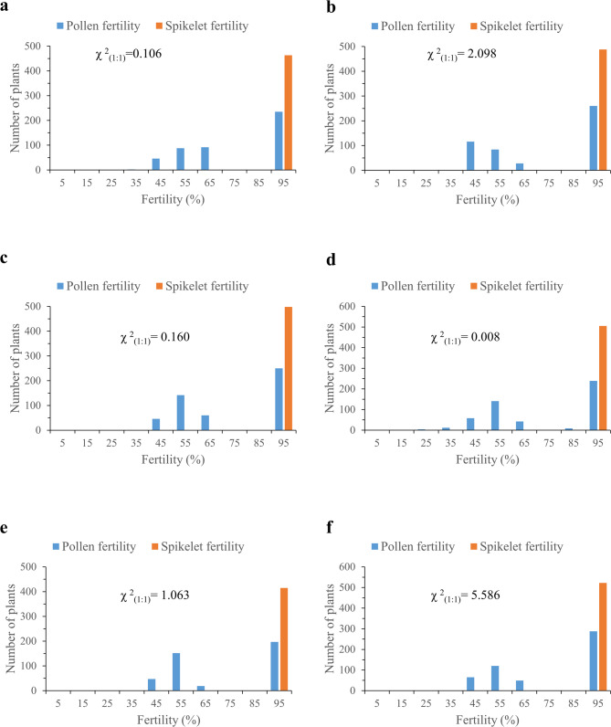 Identification and Genetic Analysis of Collinearity Loci for Interspecific Hybrid Sterility in Genus Oryza.