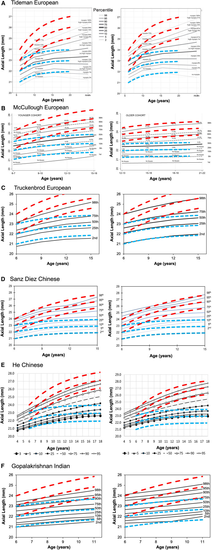 The limitations of centile curves for evaluating myopic eye growth.