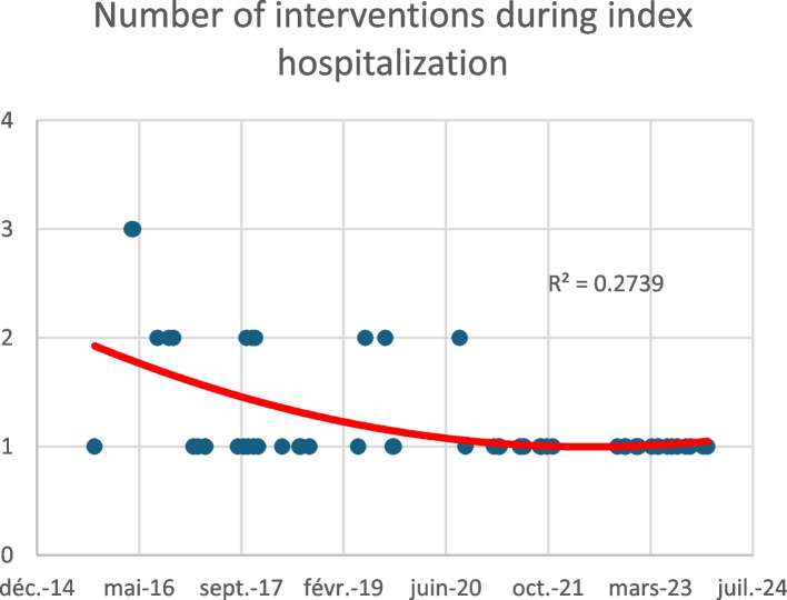 Learning curve in the endovascular treatment of chronic post-thrombotic syndrome in a French center.