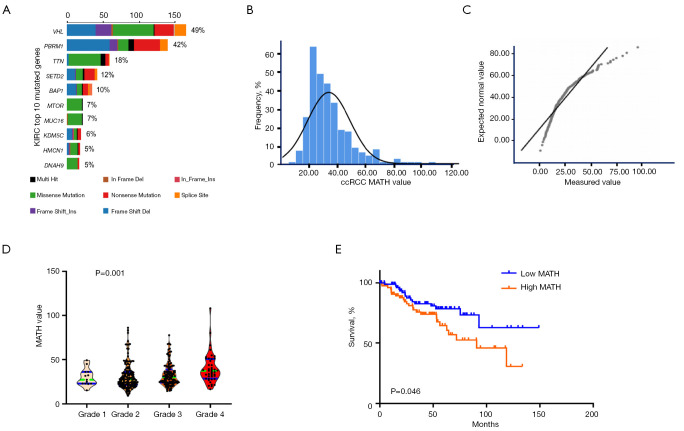 High intratumoral heterogeneity in clear cell renal cell carcinoma is associated with reduced immune response and survival.