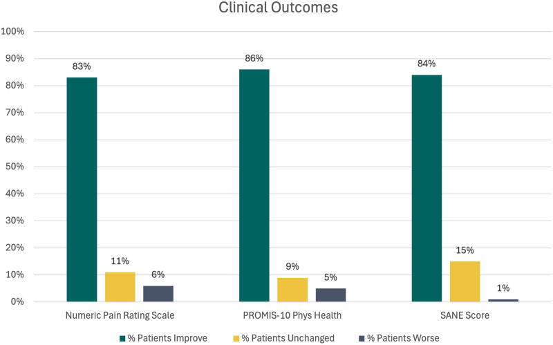 Clinical Efficacy of Telemedicine for Musculoskeletal Conditions in a Medicare Advantage Population.