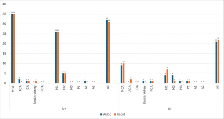 A retrospective analysis comparing AIDoc and RAPIDAI in the detection of large vessel occlusions.
