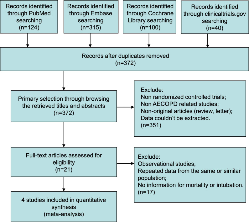High flow nasal therapy versus noninvasive ventilation for AECOPD with acute hypercapnic respiratory failure: a meta-analysis of randomized controlled trials.