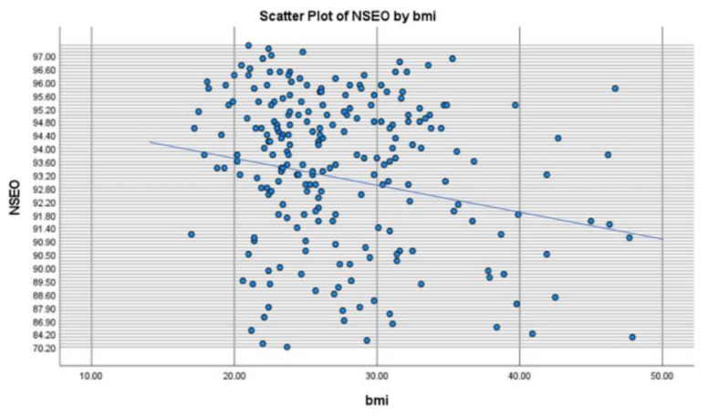 Does Body Mass Index Affect Postural Control in Adults?