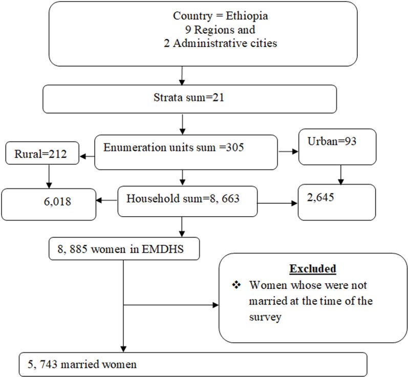 Spatial and multi-level analysis of factors associated with long-acting reversible modern contraceptive use among married women in Ethiopia.