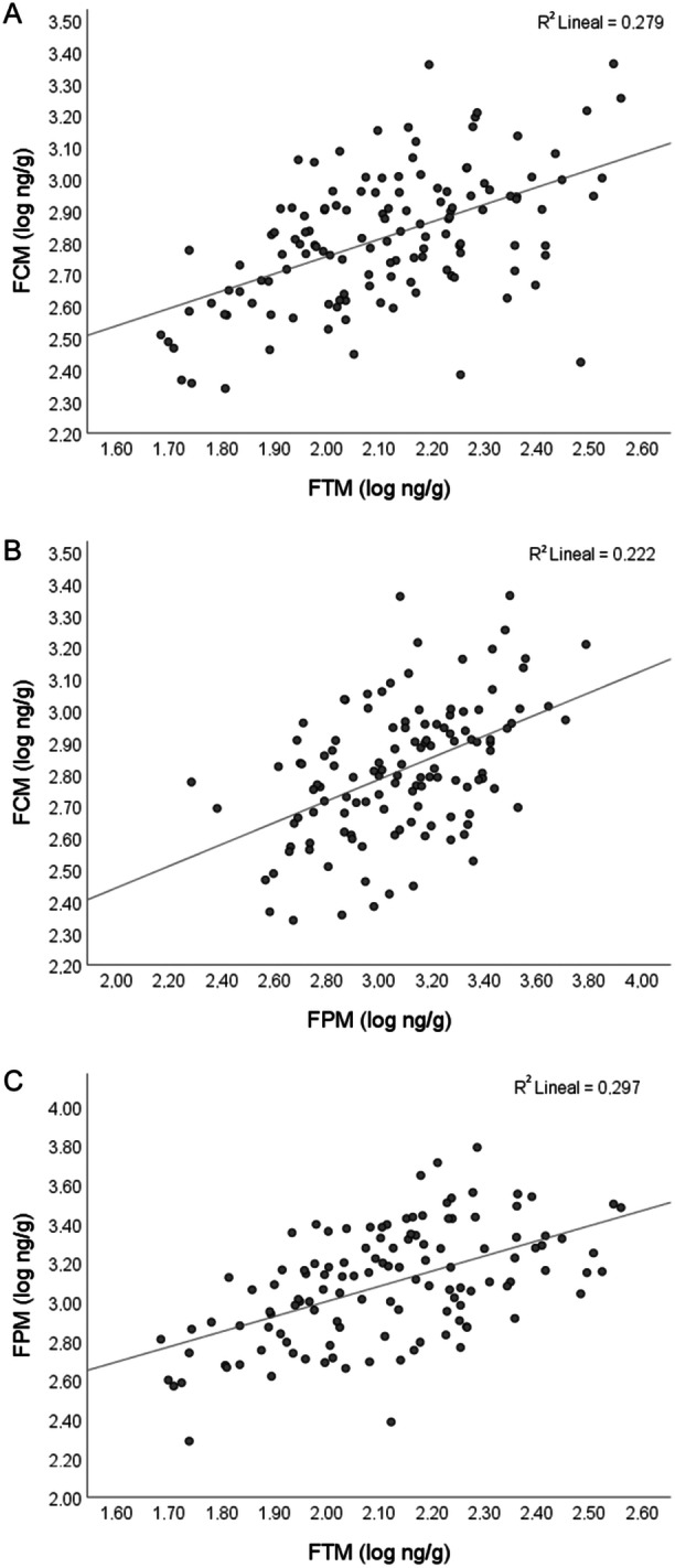 Steroid Hormone Metabolite Levels in European Minks: Implications for the Conservation of a Threatened Species.
