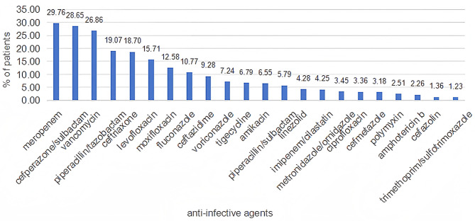Prevalence and clinical significance of potential drug-drug interactions of antimicrobials in Intensive Care Unit patients: a retrospective study.