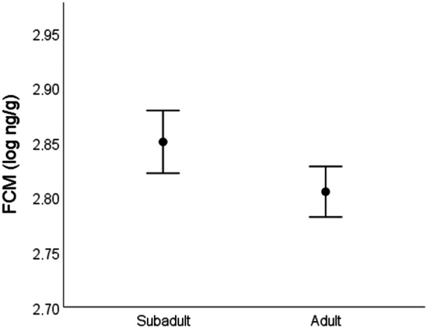 Steroid Hormone Metabolite Levels in European Minks: Implications for the Conservation of a Threatened Species.