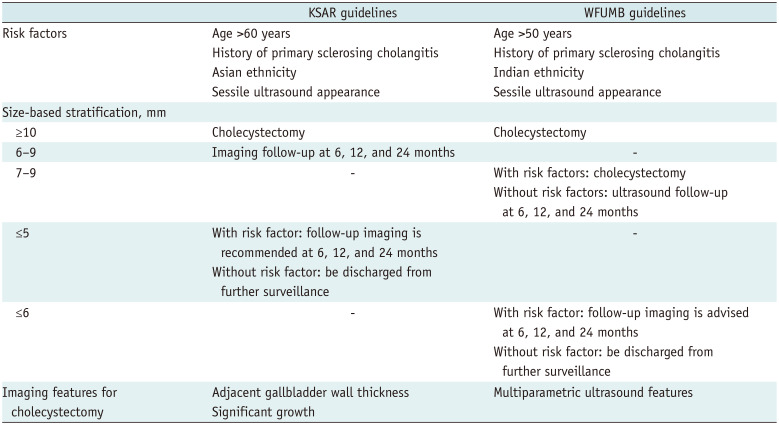 Comparison of Recommendations for Gallbladder Polyps and Gallbladder Wall Thickening Between KSAR and WFUMB Guidelines.
