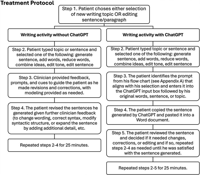 Harnessing AI for aphasia: a case report on ChatGPT's role in supporting written expression.