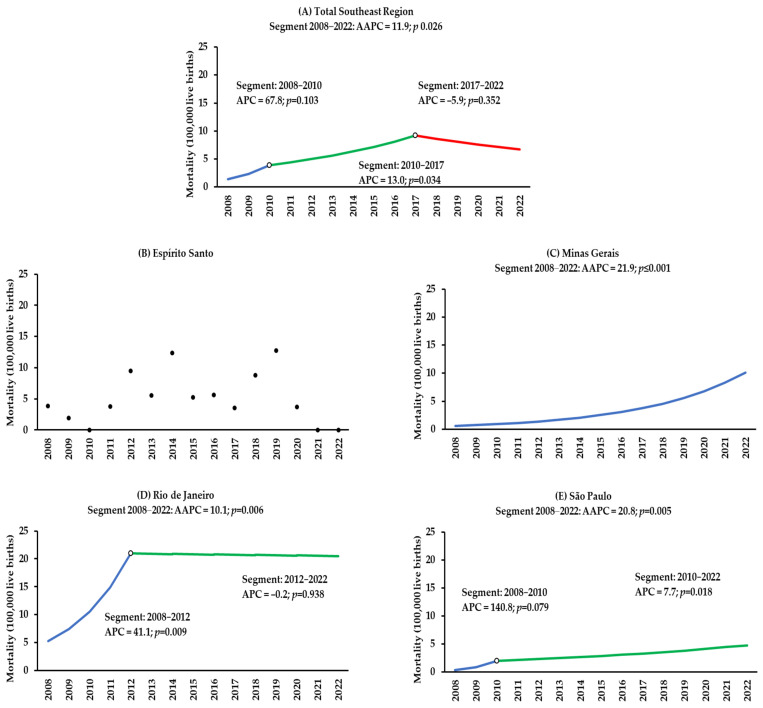 Trends in Congenital Syphilis Incidence and Mortality in Brazil's Southeast Region: A Time-Series Analysis (2008-2022).