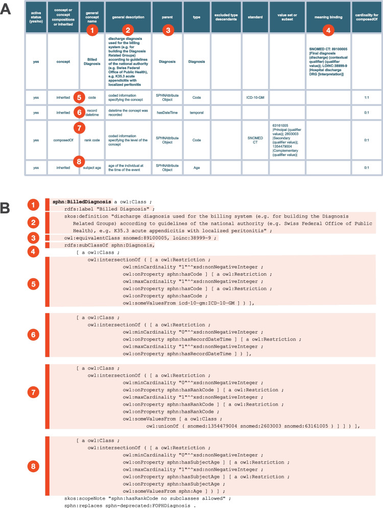 The SPHN Schema Forge - transform healthcare semantics from human-readable to machine-readable by leveraging semantic web technologies.