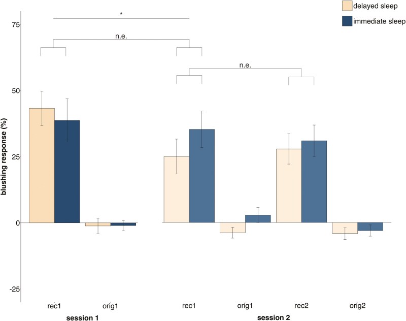 Nighttime is the right time: the time interval to overnight sleep following an embarrassing experience does not influence long-term emotional responses to its reactivated episode.