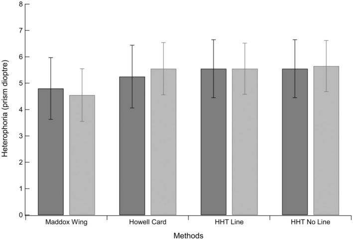 Additional accommodative controls in near heterophoria targets do not improve accommodative responses in young adults.
