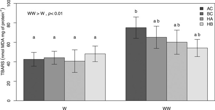Oxidative stress and growth performance are modulated by polyunsaturated fatty acids in Arctic charr, brook charr and their reciprocal hybrids.