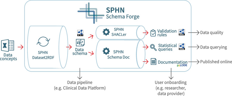 The SPHN Schema Forge - transform healthcare semantics from human-readable to machine-readable by leveraging semantic web technologies.