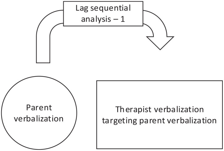 Therapist Coaching in Parent-Child Interaction Therapy in the Netherlands: An Archival Lag Sequential Analysis Study.