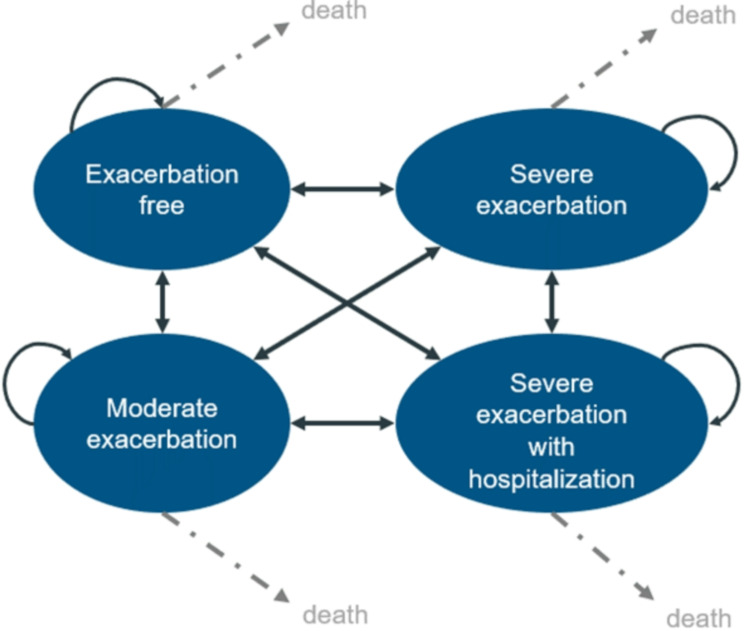 A cost-effectiveness analysis comparing single-inhaler extrafine beclomethasone/formoterol/glycopyrronium bromide against other SITTs in adult patients with uncontrolled asthma in England.