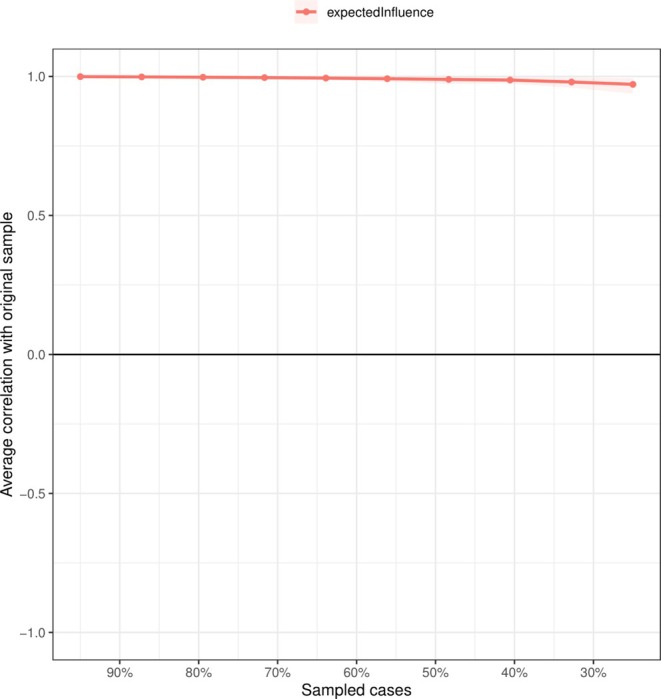 Prevalence of depression and its network structure and association with quality of life in older adults with hypertension: findings of a national survey.